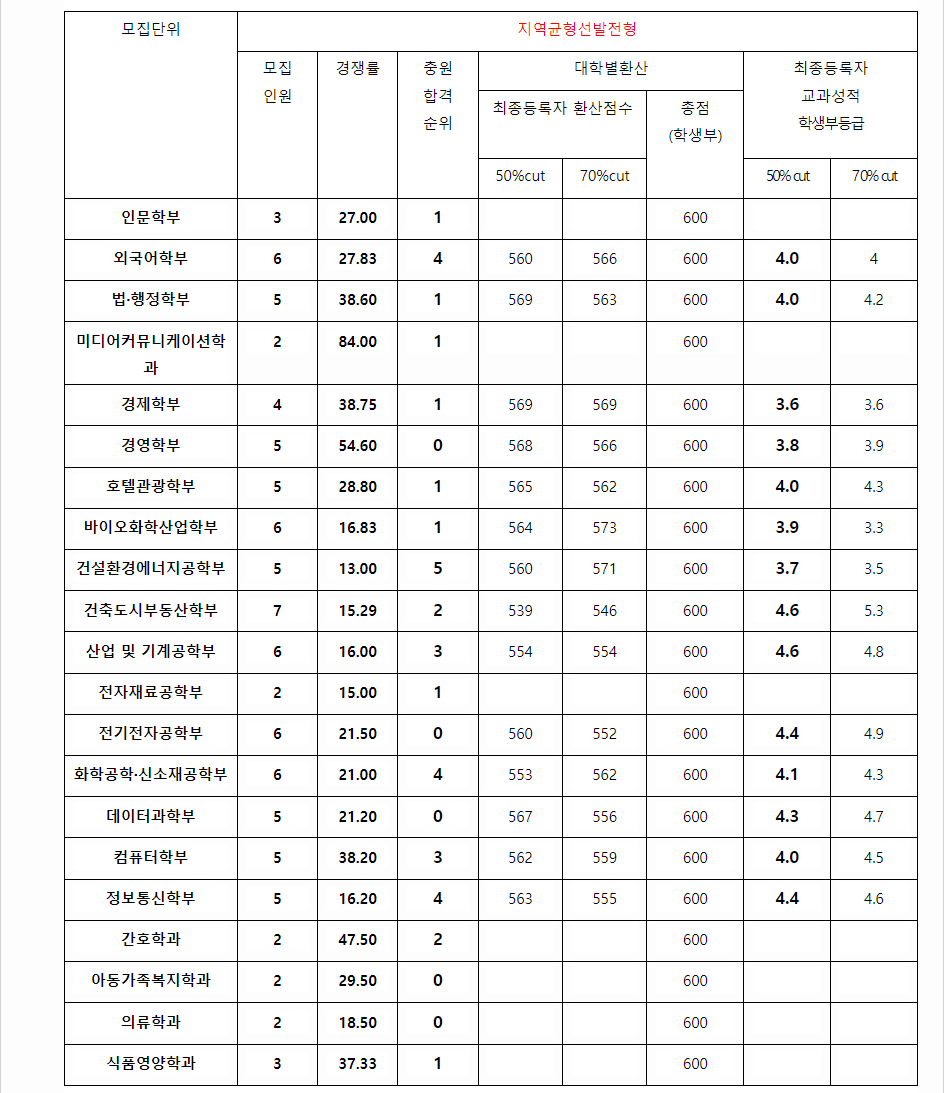 2023학년도 수원대학교 학생부교과전형 지역균형선발전형 결과
