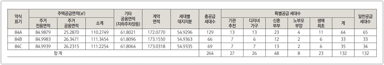 관저 푸르지오 센트럴파크 2단지 공급세대수