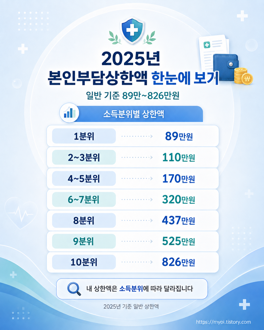 2026 건강보험 환급금 조회&middot;신청방법｜본인부담상한제 89만원&middot;지급일 총정리