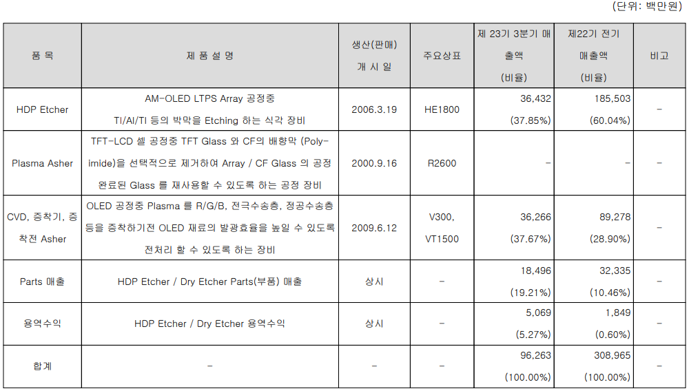 디아이씨 - 주요 사업 부문 및 제품 현황(2021년 3분기)