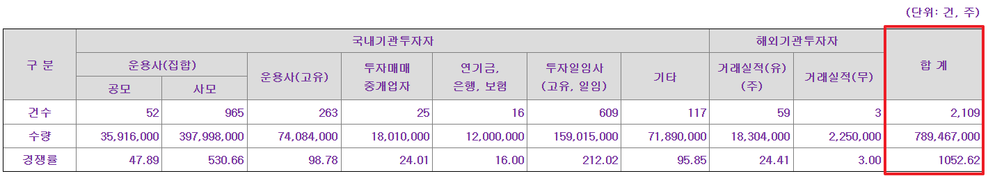 엘케이켐 공모주 수요예측결과 상장일