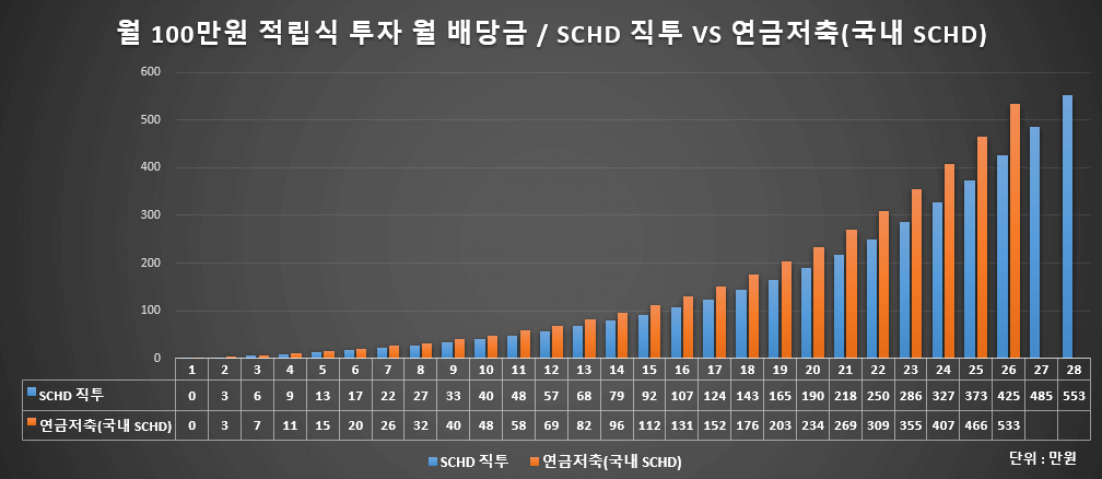 SCHD 직투 vs 연금저축(국내 SCHD) 100만원 적립식 투자 결과(그래프)