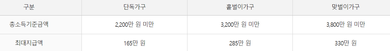 근로장려금 신청자격