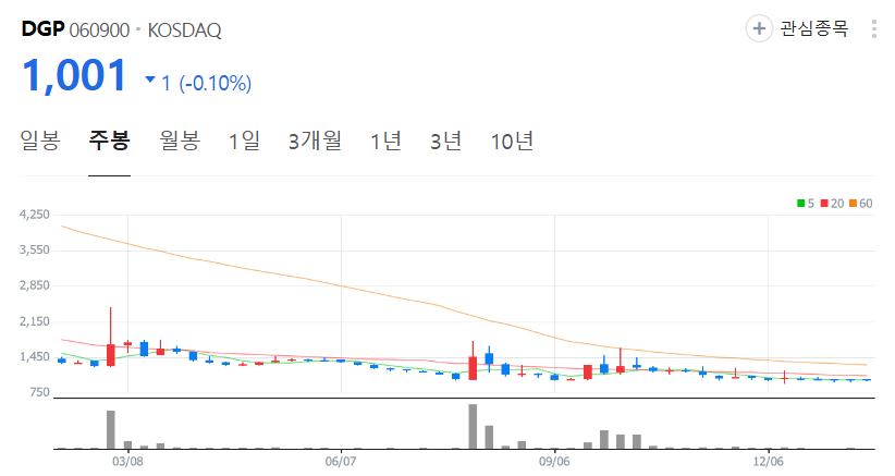 DGP-주가-주봉