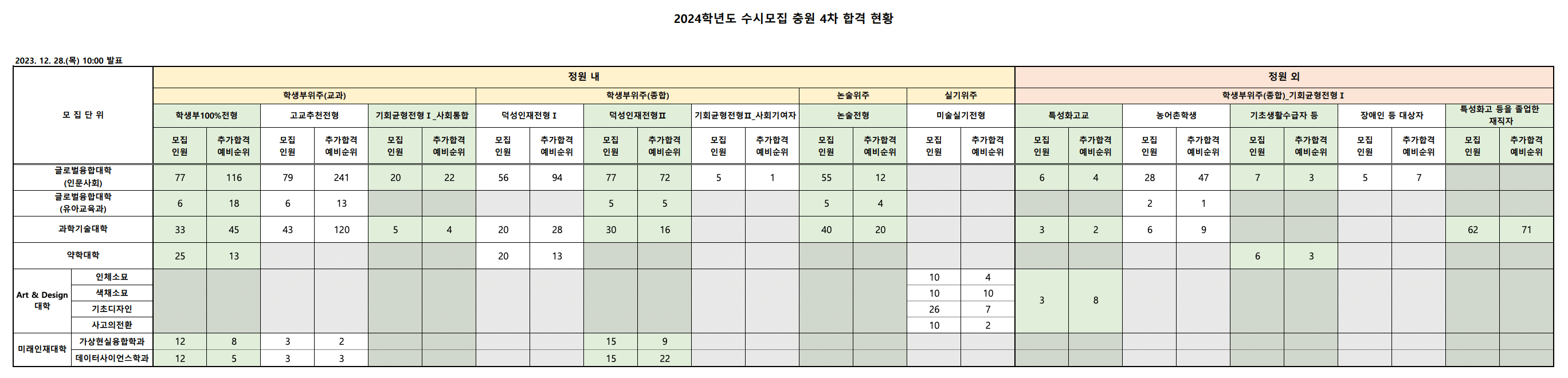 2024 덕성여대 4차 추가합격