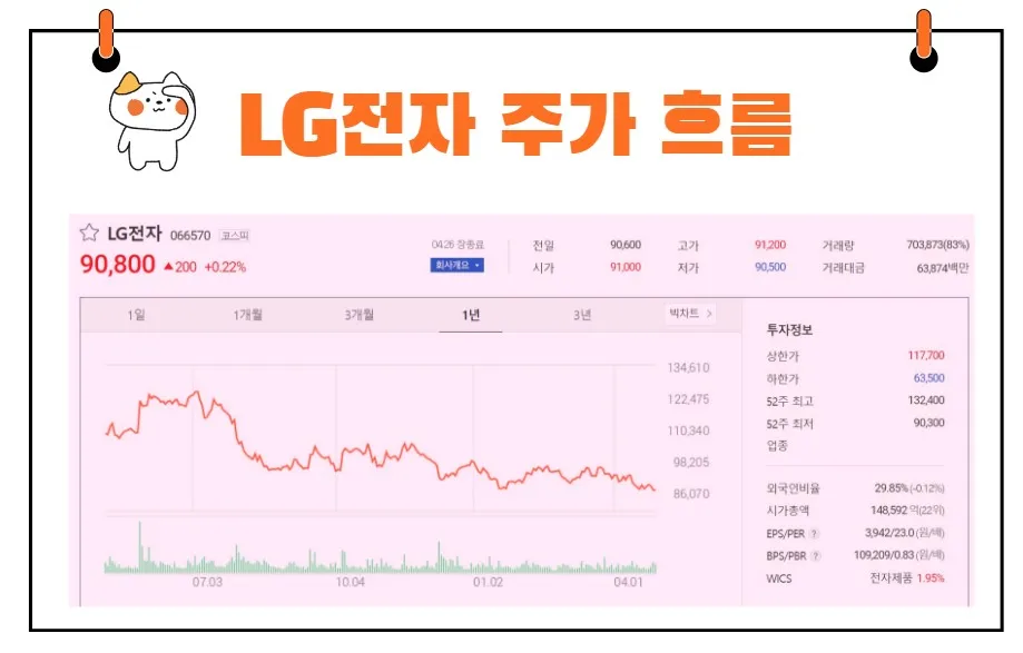 LG전자 주가