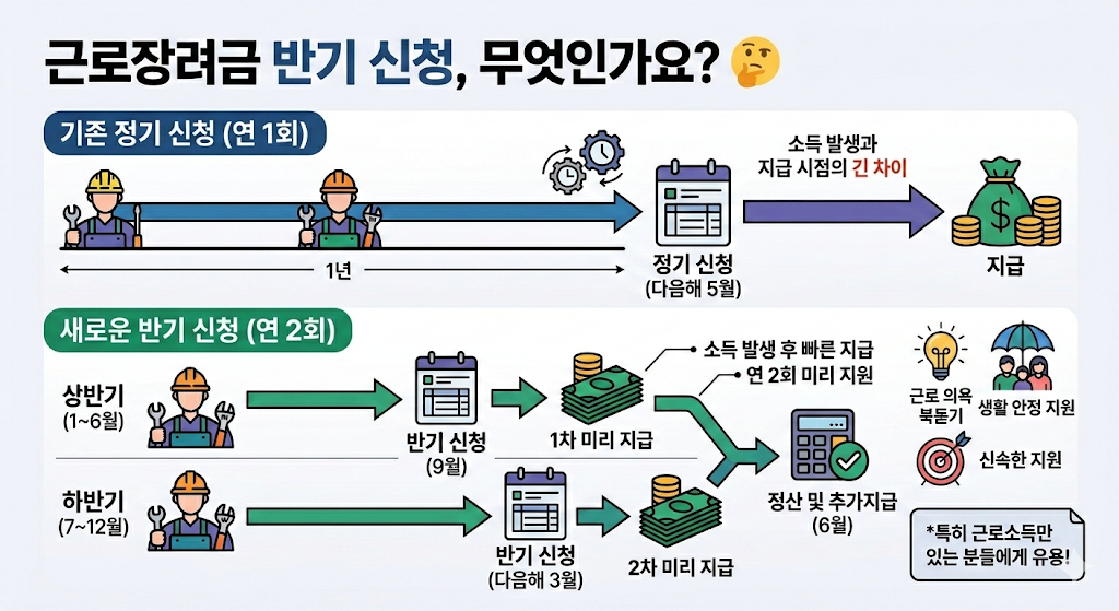 2026년 근로장려금 반기 신청, 이것만은 꼭! (자격요건)
