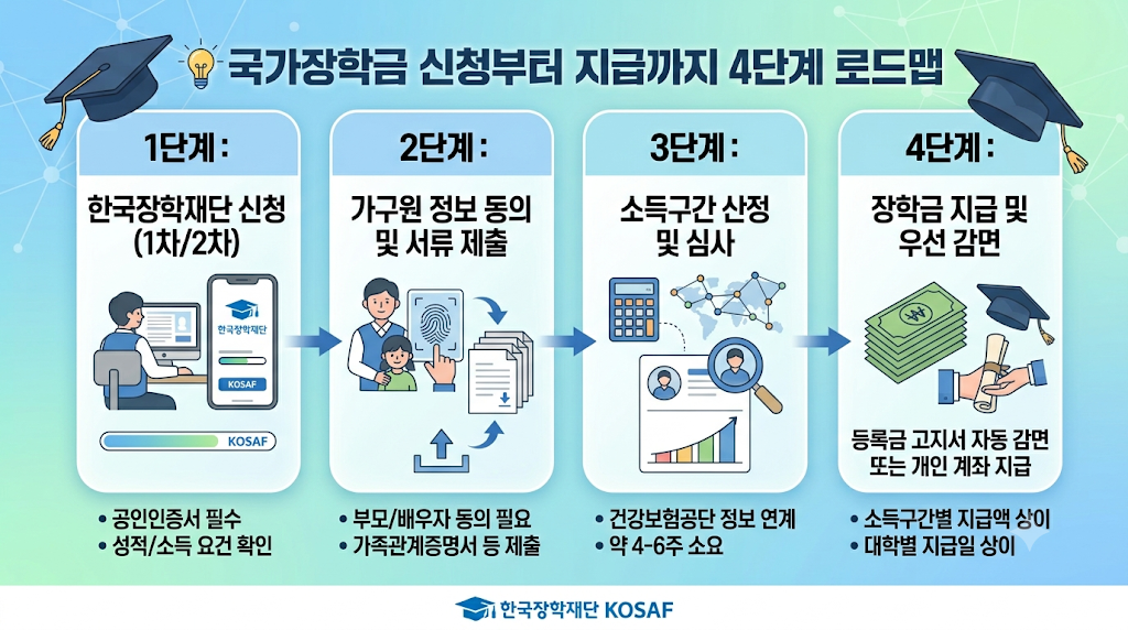 국가 장학금 신청을 위한 4단계 프로세스