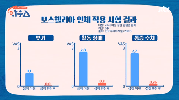 보스웰리아 부기, 활동장애, 통증수치 실험결과