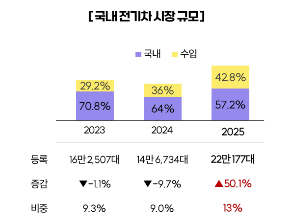 국내 전기차 시장 규모