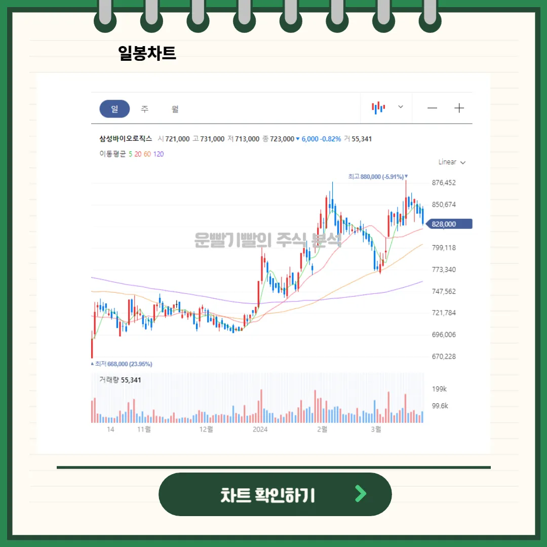 삼성바이오로직스 일봉/월봉차트