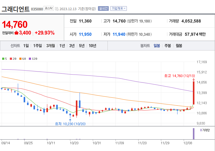 그래디언트 3개월 주가(일봉)