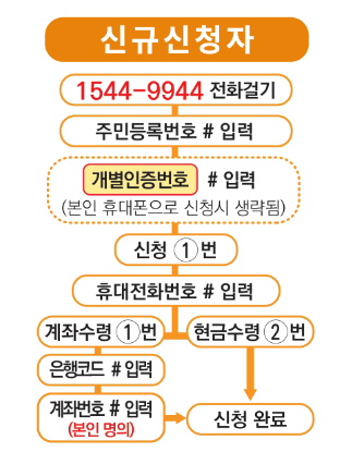 근로장려금 ars신청하기
