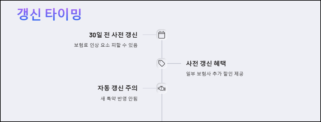 자동차보험 갱신 타이밍