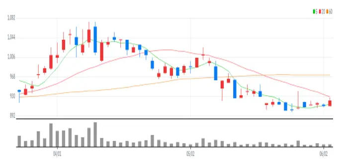 콤텍시스템 차트