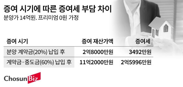 증여세 절세비법