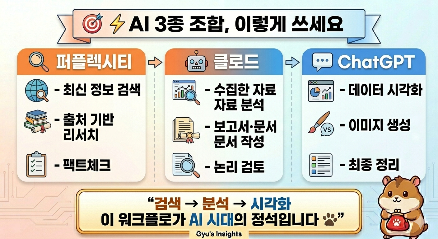 퍼플렉시티 클로드 ChatGPT AI 툴 조합 워크플로 카드뉴스