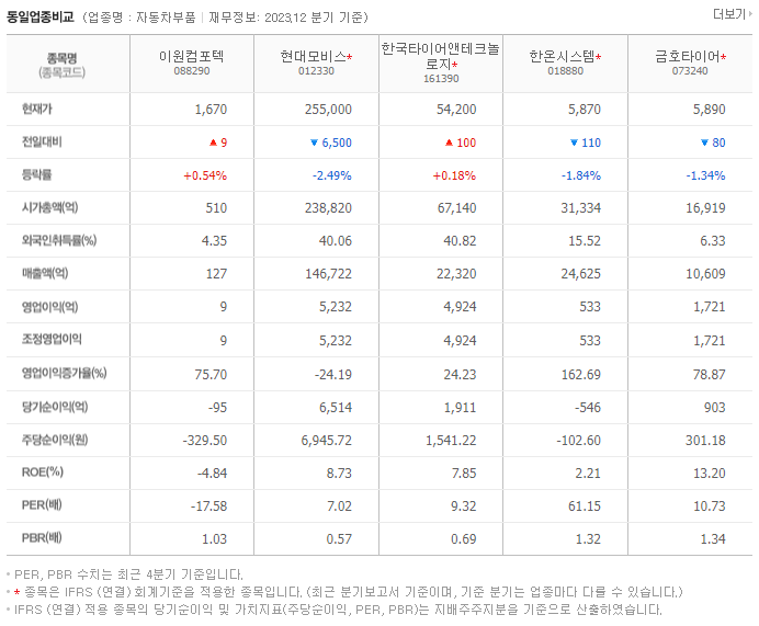 이원컴포텍_동종업비교자료