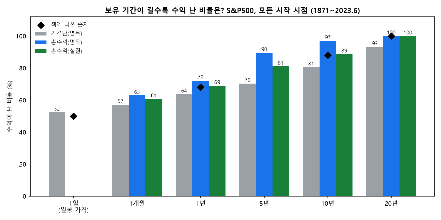 보유 기간별 수익 난 비율, 미국 주식 가격 총수익 실질 비교와 책의 숫자
