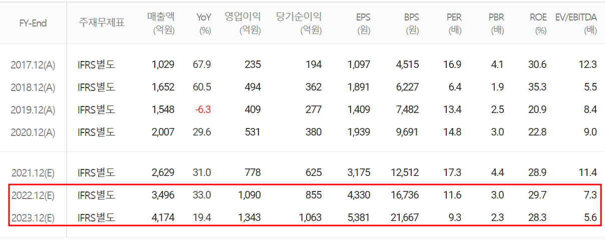 하나머티리얼즈 - 컨센서스(2022.03)