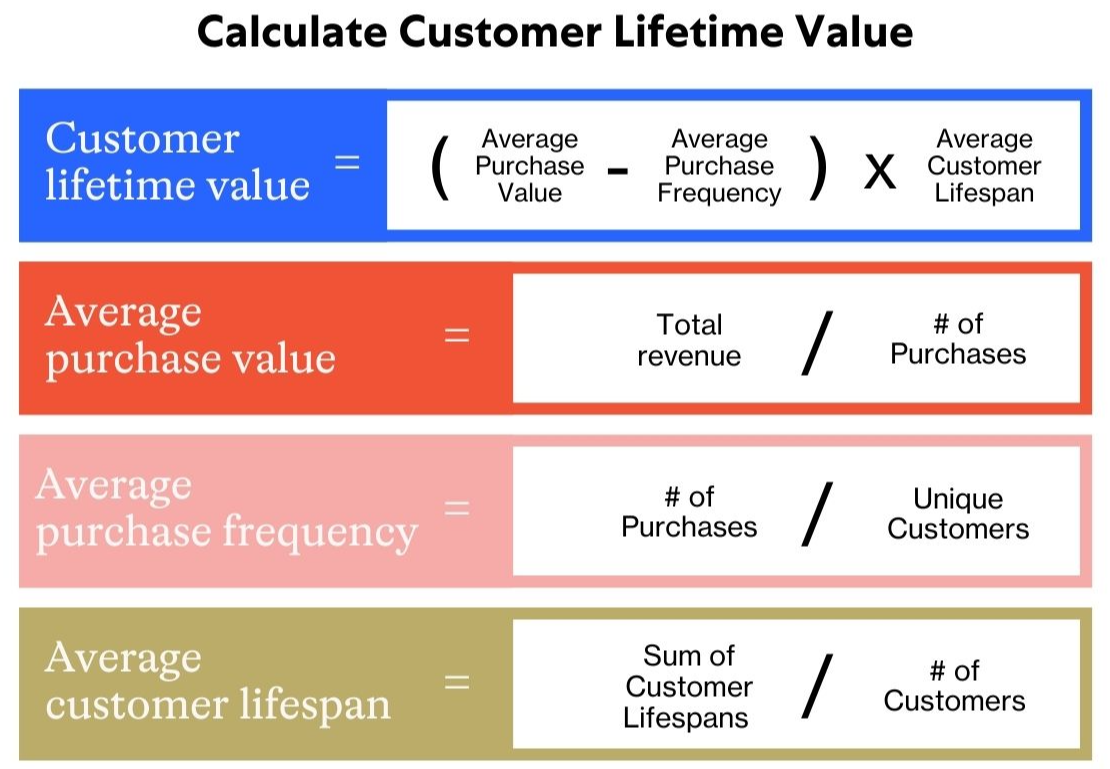생애가치분석 (Customer Lifetime Value)