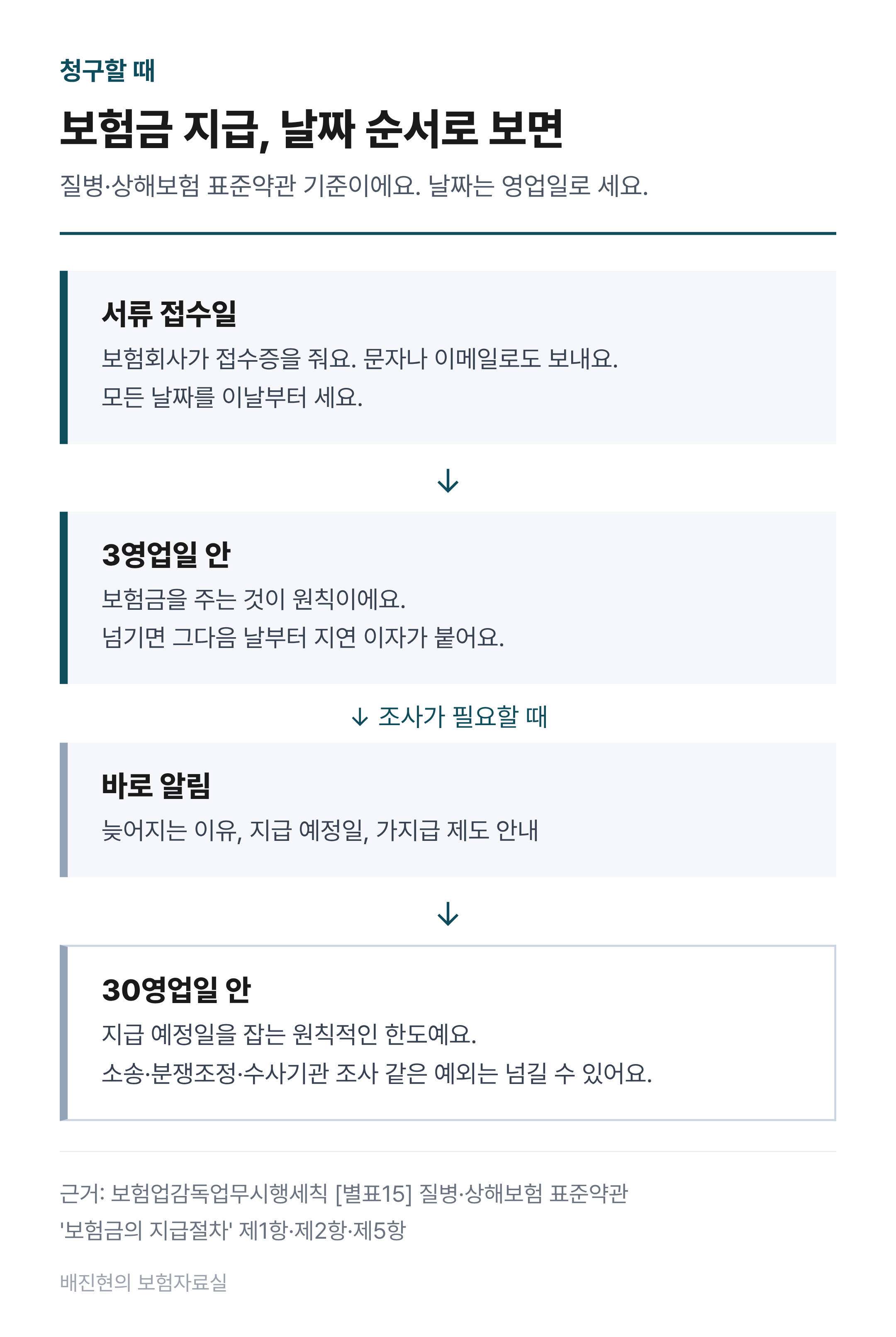 보험금 지급 날짜 순서도. 서류 접수일에 접수증을 받는다. 접수일부터 3영업일 안에 지급하는 것이 원칙이고, 넘기면 그다음 날부터 지연 이자가 붙는다. 조사가 필요하면 보험회사가 늦어지는 이유, 지급 예정일, 가지급 제도를 바로 알린다. 지급 예정일은 원칙적으로 접수일부터 30영업일 안에서 정하고, 소송·분쟁조정·수사기관 조사 같은 예외는 넘길 수 있다.