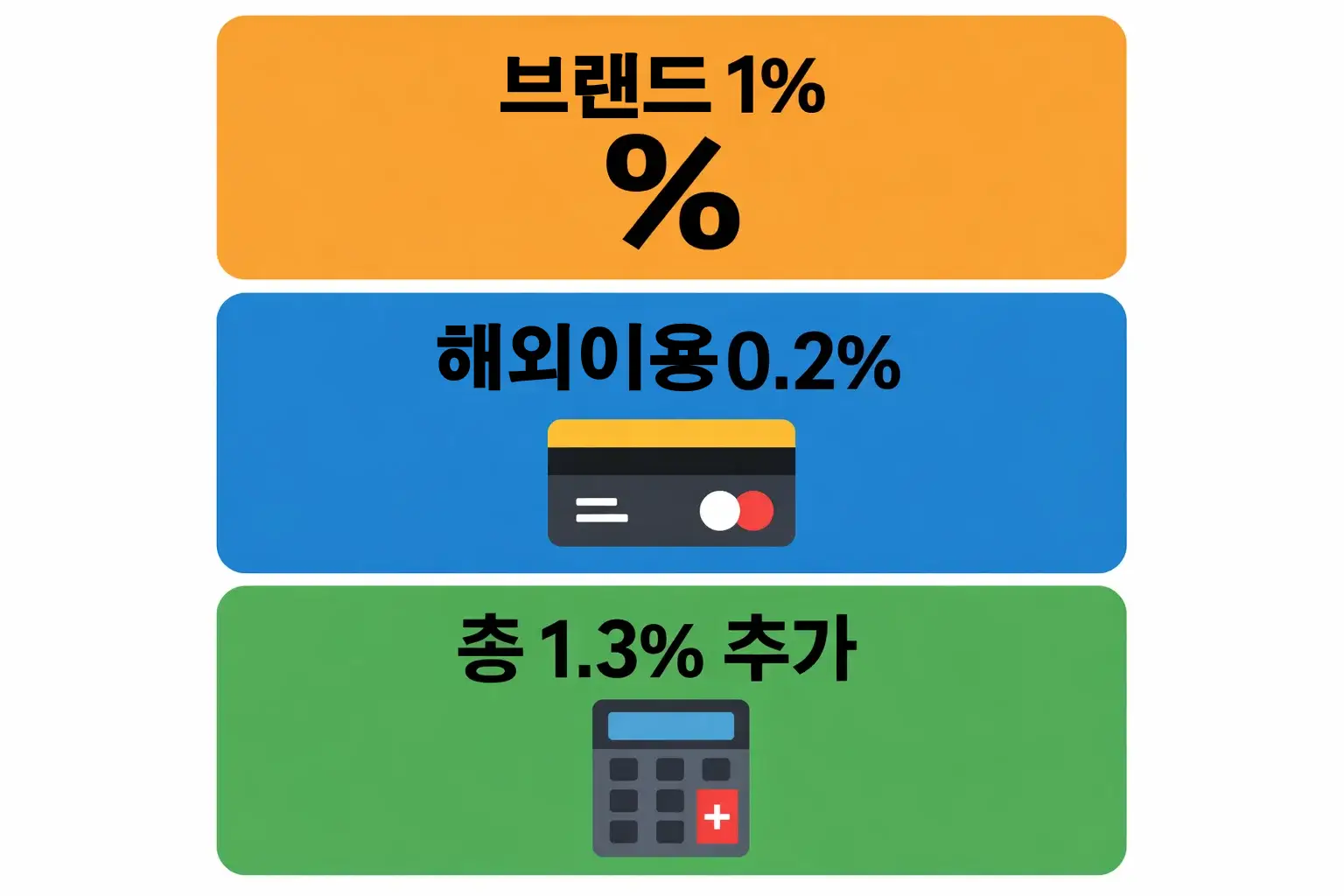 토스 카드 해외결제 수수료 1% 브랜드 수수료와 0.2% 해외이용 수수료가 더해져 총 1.3%가 되는 구조를 정리한 이미지