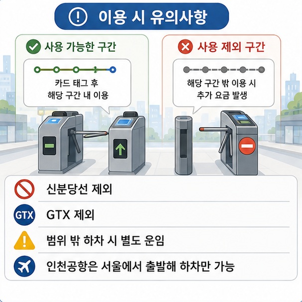 신분당선과 GTX는 기후동행카드를 사용할 수 없고 이용범위 밖의 지하철역에서 하차하면 별도 운임이 발생할 수 있음을 보여 주는 그림