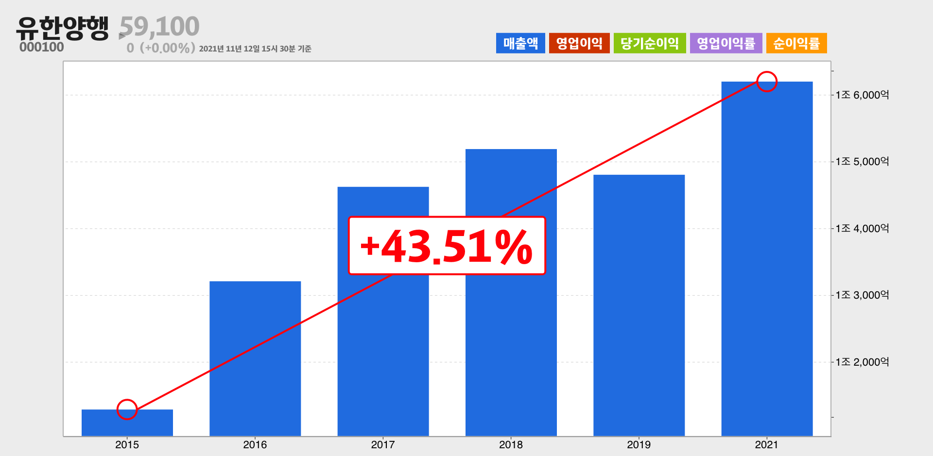 유한양행 매출
