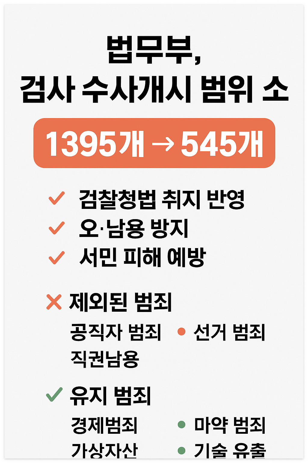 법무부, 검사 수사개시 대상 범위 1395개→545개로 축소