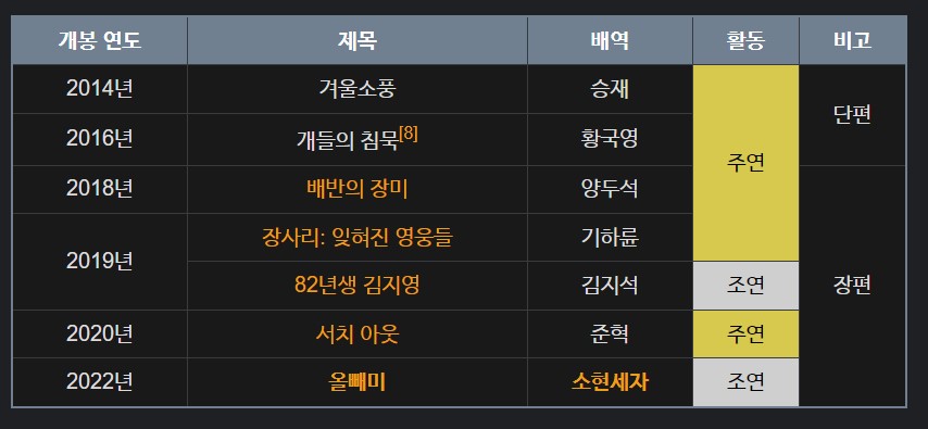 김성철 배우 출연 영화