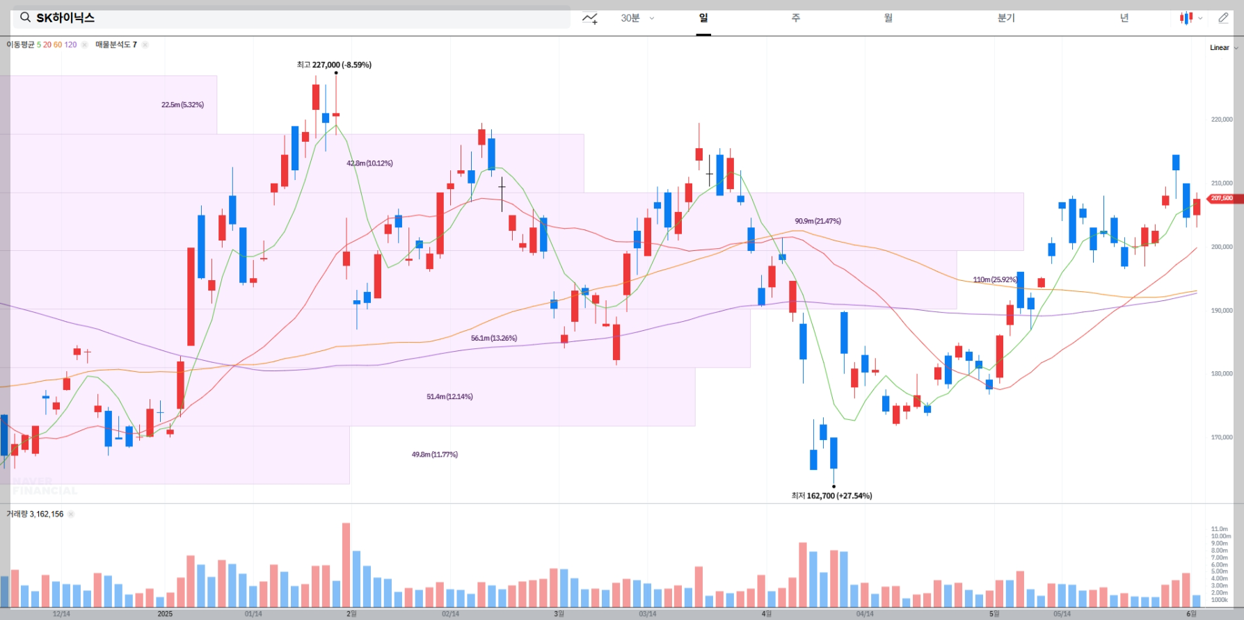 SK하이닉스 현재 주가 차트