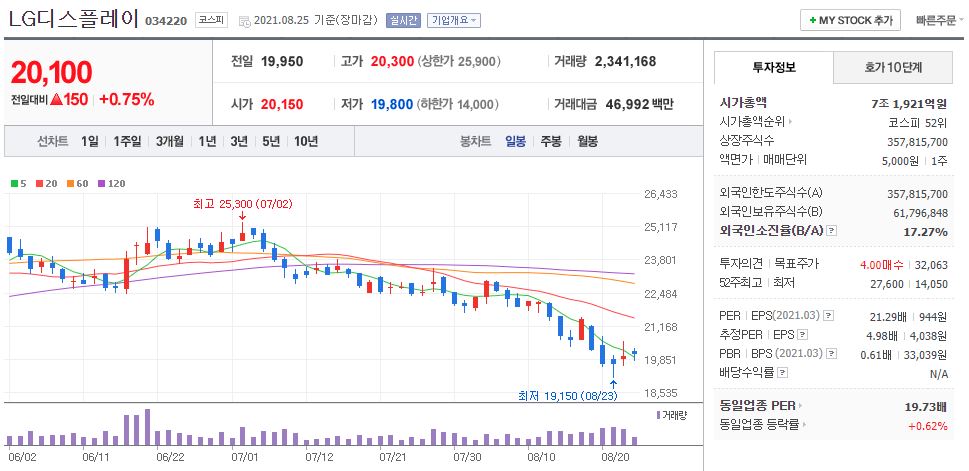LG디스플레이 차트(일봉)