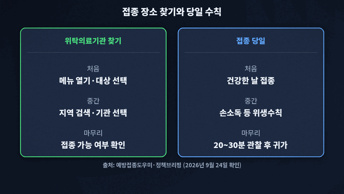 독감 예방접종 무료 위탁의료기관 찾는 순서와 접종 당일 수칙