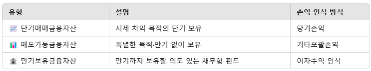 회계상 금융자산 유형