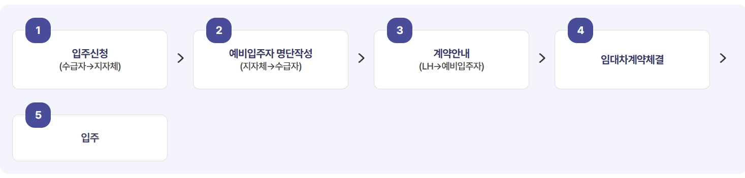 영구임대주택 임대료 혜택 입주 자격