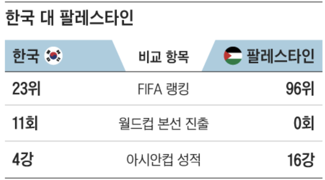 대한민국 VS 팔레스타인 비교 (사진출처.조선일보)