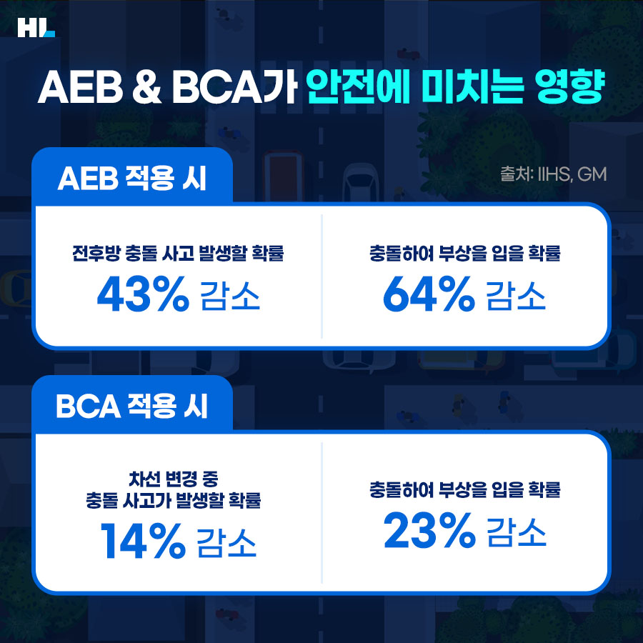 AEB & BCA가 안전에 미치는 영향
AEB 적용 시
전후방 충돌 사고 발생할 확률 43% 감소,
충돌하여 부상을 입을 확률 64% 감소
BCA 적용 시
차선 변경 중 충돌 사고가 발생할 확률 14% 감소
충돌하여 부상을 입을 확률 23% 감소
출처: IIHS, GM