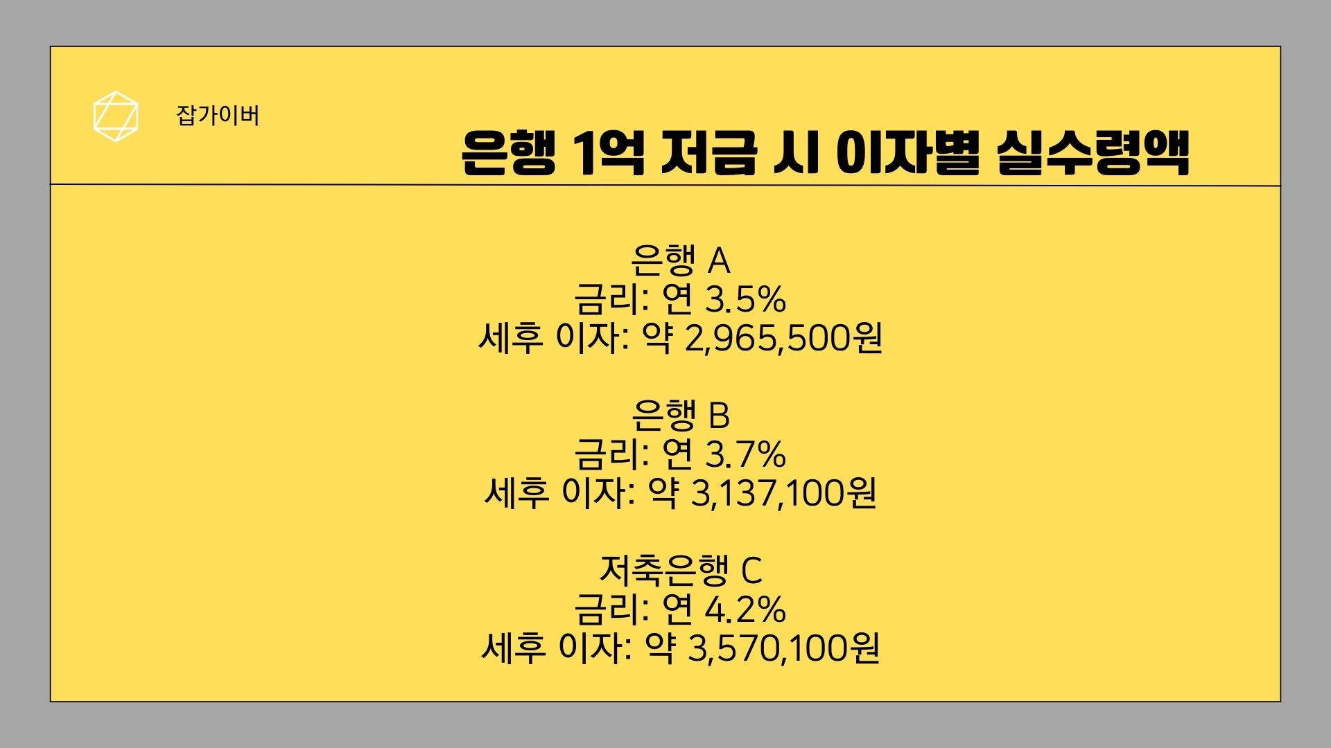 은행별 예금 금리 차이에 따라 1억 원 세후 이자가 달라지는 비교 이미지