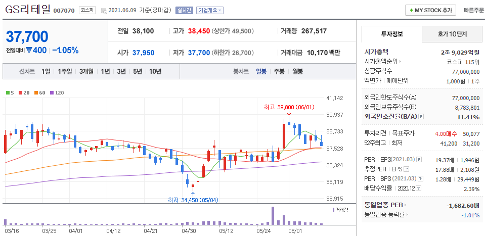 GS리테일-주식의-일봉차트를-나타낸-사진