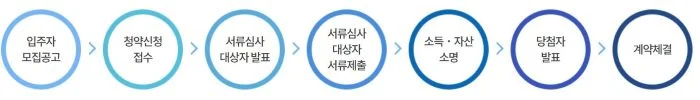 장기전세주택 신청방법