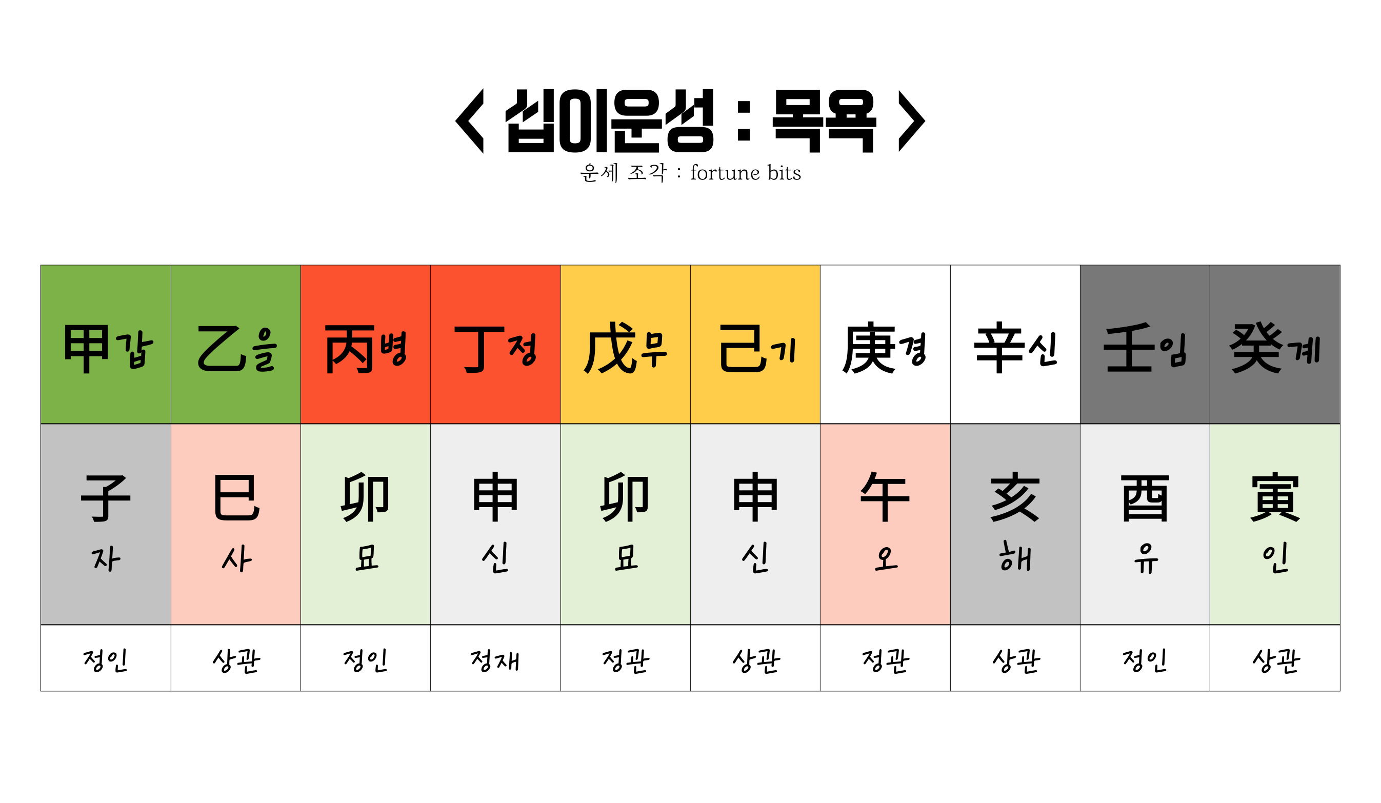 십이운성 목욕 표