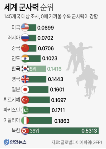 세계군사력순위