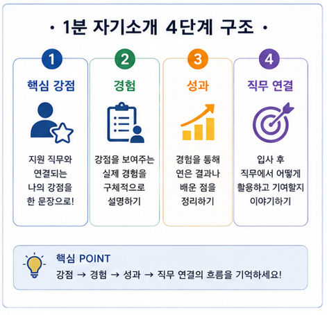 1분 자기소개 4단계 구조
