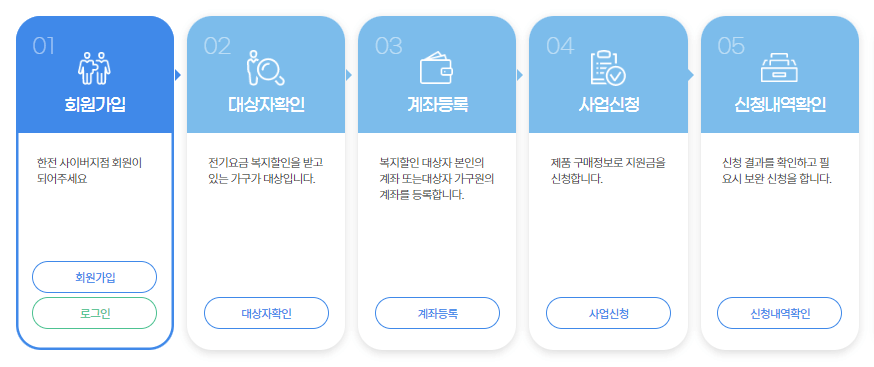 가전구매지원사업-신청절차-이미지