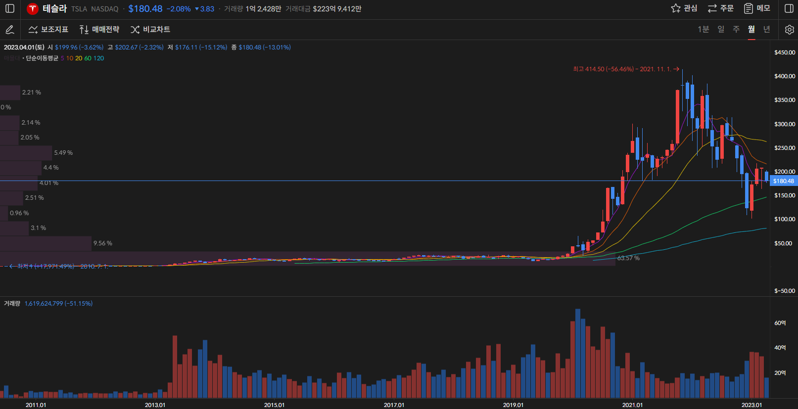 테슬라 주가 월봉