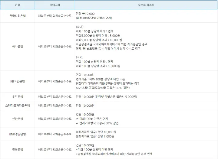 외화 통장 송금 수수료 비교