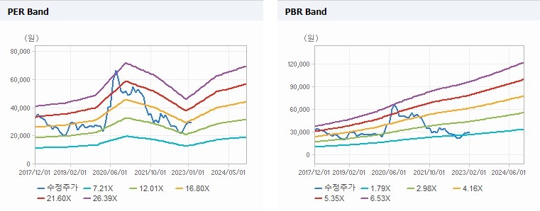 콜마비앤에이치 Band 차트