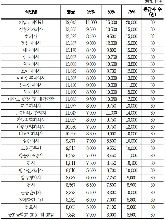 평균연봉표 1