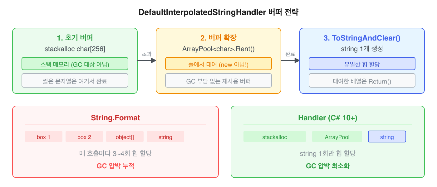 DefaultInterpolatedStringHandler 버퍼 전략